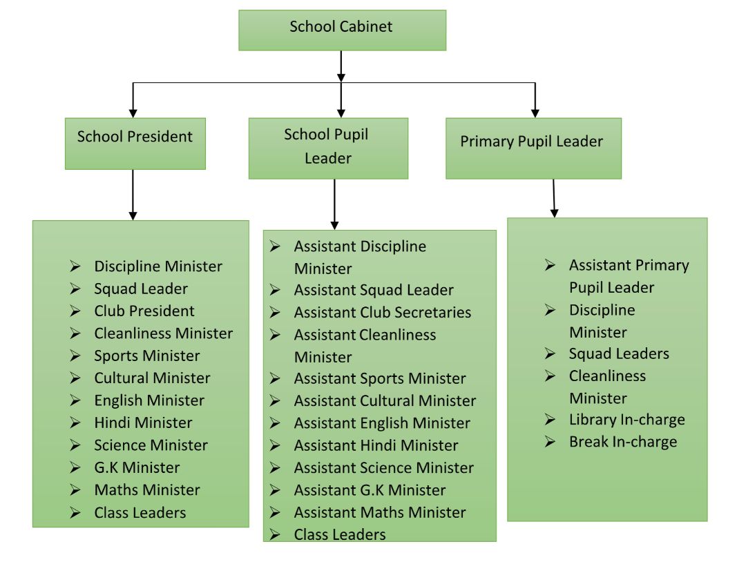 HIERARCHY MODEL OF SCHOOL CABINET